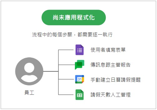 AppSheet應用前