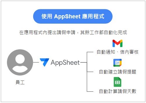 AppSheet應用後